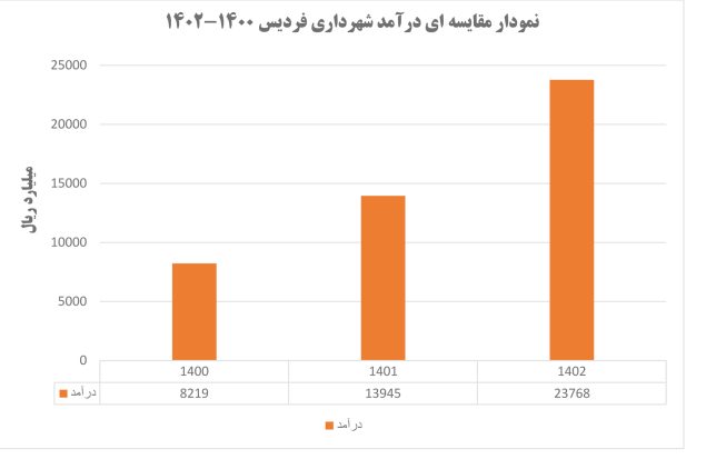 نمودار درآمد شهرداری